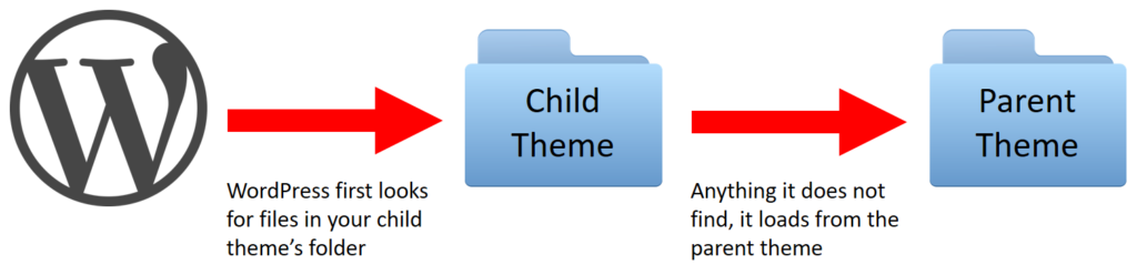 Child Theme Development for hotel branch web design